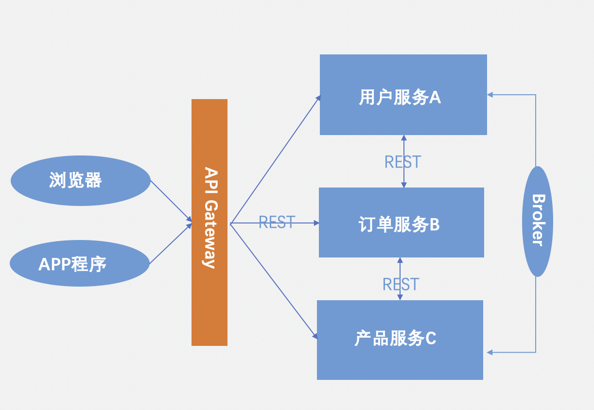 服务间通信