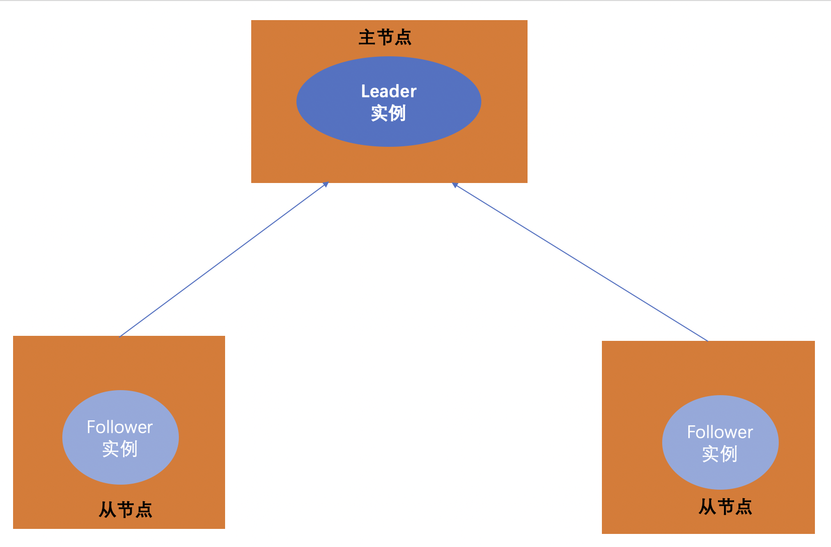 主从模式分布式系统