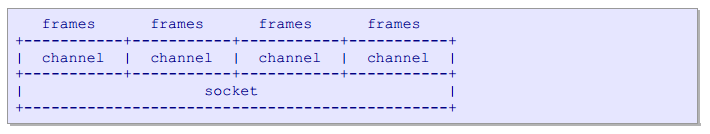 channel 复用模型