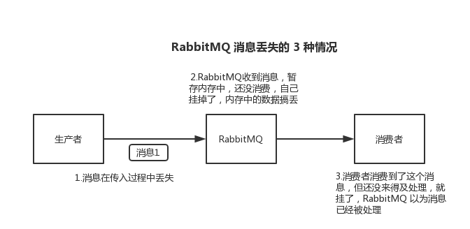 弄丢消息的几种情况