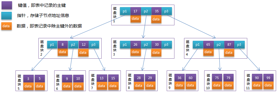 25. 什么是 B-Tree 索引？ - 图1