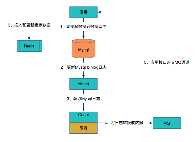 binlog 方案