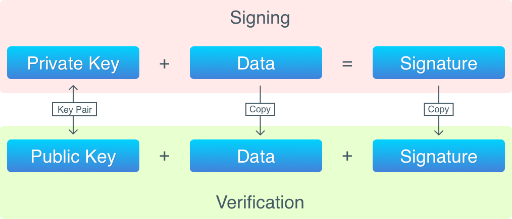 the process of signing data and verifying signature