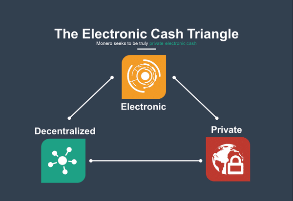 Electronic cash triangle