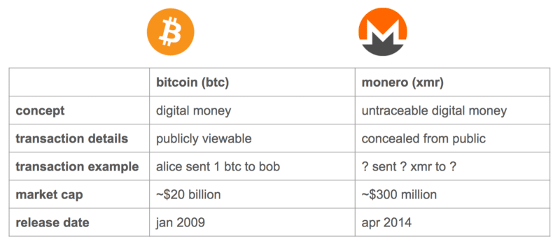 comparison between  Monero and Bitcoin